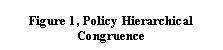 Text Box: Figure 1, Policy Hierarchical  Congruence