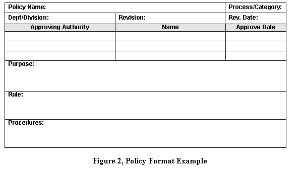Text Box: Policy Name:		Process/Category: 
Dept/Division: 		Revision:		Rev. Date:	
Approving Authority	Name	Approve Date
		
		
		
Purpose:
Rule:
Procedures:

Figure 2, Policy Format Example
